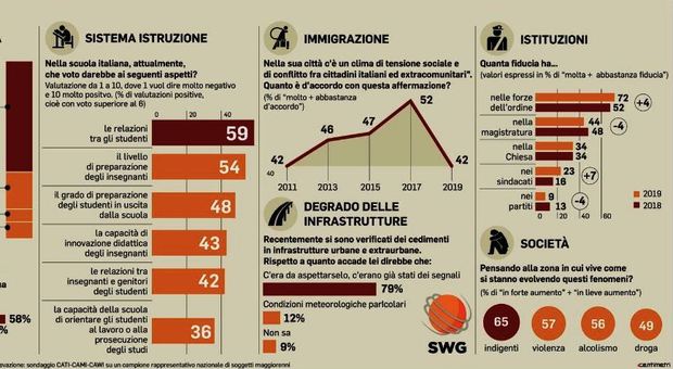 Italia 2020, che Paese sarà: il sondaggio di SWG per Il Messaggero