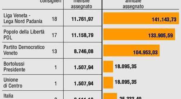 Regione Veneto, i politici si fanno la legge salva-rimborsi: tutti favorevoli