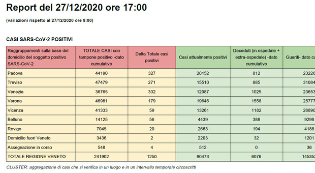 Coronavirus in Veneto, altri 2.779 casi e 64 morti in 24 ore, positivi sempre oltre quota 90mila Bollettino