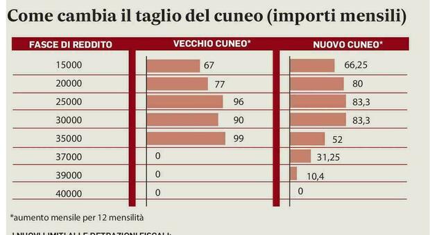 https://statics.cedscdn.it/photos/MED/76/30/8437630_25091158_stipendi_manovra_come_cambiano.jpg