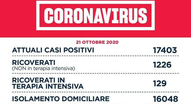 Covid Lazio, bollettino: 1.219 nuovi casi (543 a Roma), 16 morti. «La Capitale sta tenendo»