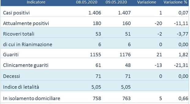 Coronavirus, un nuovo contagio, ma solo 112 malati l'Umbria torna in testa alle classifiche italiane