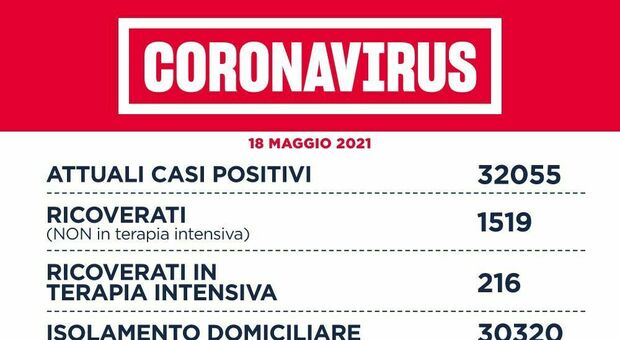 Nel Lazio oggi 348 contagi (-40). Crolla la curva 23 giorni dopo la riapertura