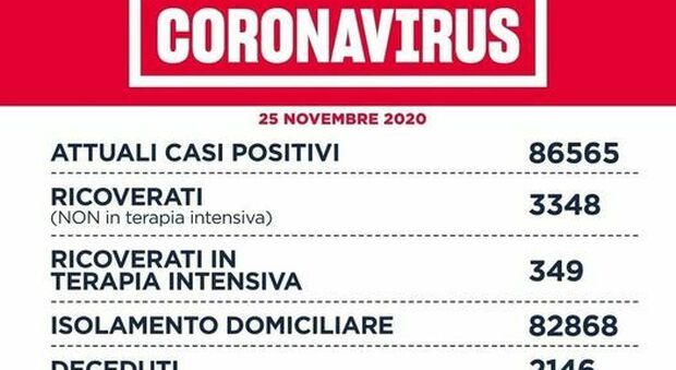 Coronavirus nel Lazio, il bollettino di mercoledì 25 novembre: 58 morti e 2.102 nuovi positivi, più della metà a Roma