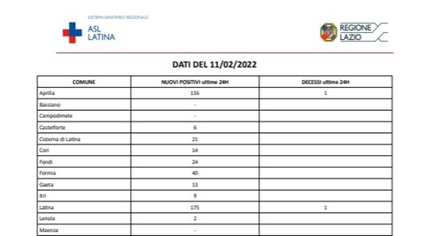 Covid Latina, bollettino di oggi 11 febbraio: 663 contagi, nuovi casi in calo per il quarto giorno
