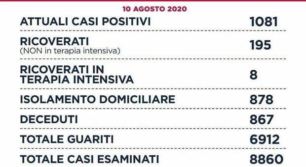 Coronavirus nel Lazio, 38 nuovi casi: nove vengono dall'estero