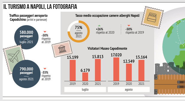 Turismo, agosto da record: Napoli ai livelli pre-Covid