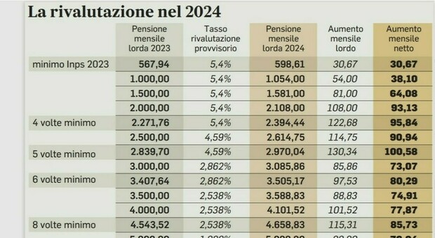 Pensioni, cedolino di maggio 2024: data di pagamento, conguaglio di fine anno 2023, addizionali e tassazione 2024