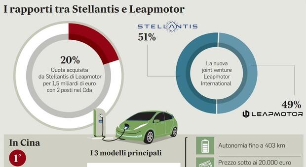 Leapmotor-Stellantis, da settembre l’auto cinese arriva in Italia
