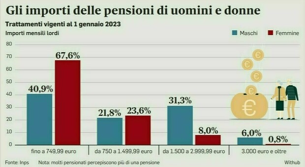 Le pensioni minime salgono a 670 euro. Taglio alla rivalutazione per quelle alte
