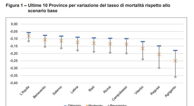 Coronavirus, l'Istat conferma: «In provincia di Latina mortalità comunque ridotta»