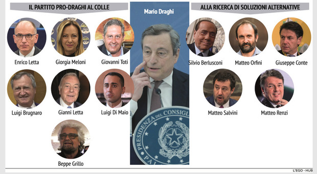 Quirinale, oggi la prima votazione: ecco i “due partiti” di Draghi, chi lo candida e chi no
