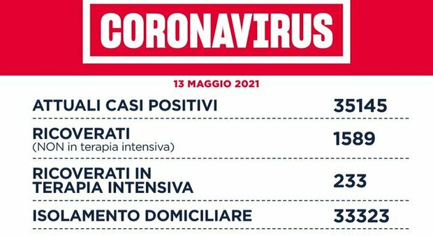 Covid nel Lazio, il bollettino di giovedì 13 maggio: 21 morti e 654 nuovi positivi