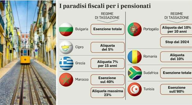 Pensioni, stop benefici all'estero: dopo la stretta in Portogallo gli italiani tornano a casa