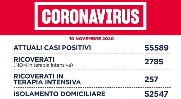 Covid Lazio, bollettino oggi 10 novembre 2020: 2.608 nuovi casi (1.549 a Roma), 36 morti