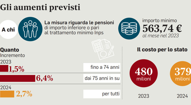 Pensioni minime, aumenti fermi da 5 mesi: ecco quando l'assegno salirà a 600 euro