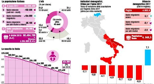 Italia, le nascite crollano. "Paese mai così vecchio e straniero". Salvini: "Islam contro la Costituzione"