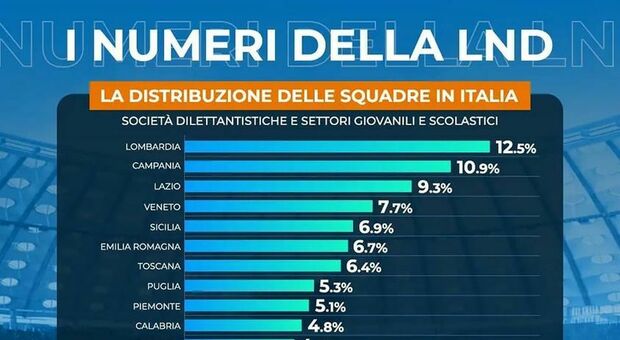 Società dilettanti e giovanili la Campania seconda in Italia