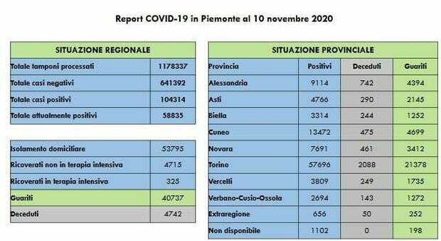 Coronavirus in Piemonte, il bollettino di oggi 10 novembre 2020: 3659 nuovi casi e 64 morti