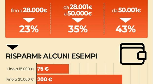 Bonus 100 euro (ex Renzi) 2024, cosa cambia con la nuova Irpef: limiti di reddito e modalità di calcolo