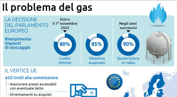 Altri tagli del gas russo in Ue, Italia pronta su stock, Berlino attiva l’allarme