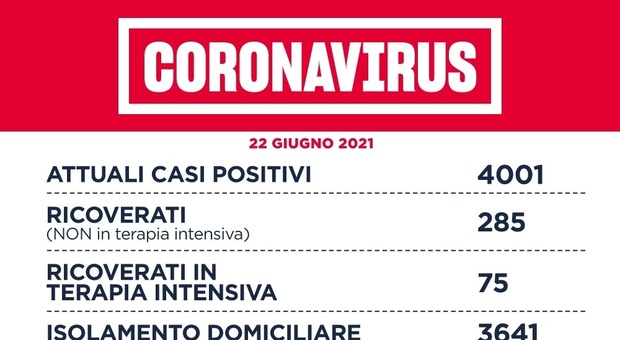 Covid Lazio, bollettino 22 giugno: 74 nuovi casi (46 a Roma) e 1 morto. Il 36% ha completato il percorso vaccinale