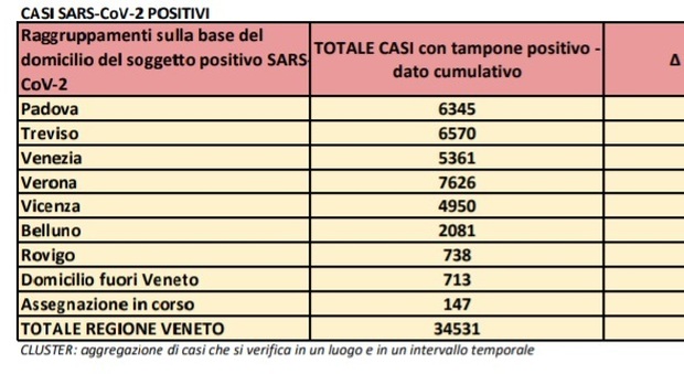Coronavirus in Veneto, 611 nuovi contagi nelle ultime 24 ore. Cinque decessi Il bollettino