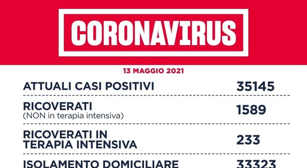 Covid Lazio, bollettino oggi 13 maggio: 654 contagi (310 a Roma) e 21 morti. D'Amato: «Focolai in diminuzione»