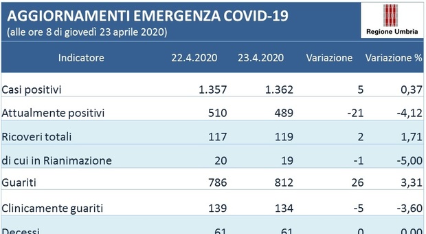 Coronavirus, in Umbria oltre 13mila usciti dall'isolamento