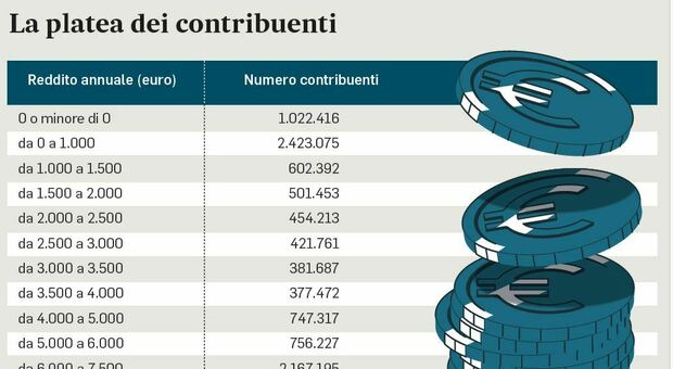 Stipendi più ricchi, taglio del cuneo e Irpef ridotta per i redditi fino a 28 mila euro. Il piano del governo