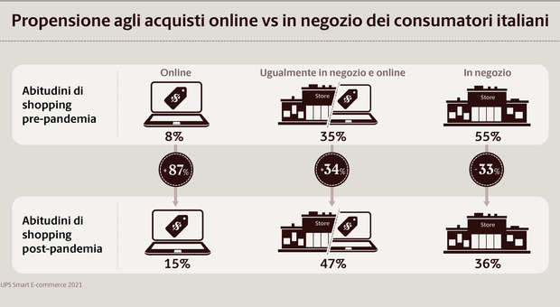 New normal e shopping online, nel report Ups le abitudini di acquisto degli italiani prima e dopo la pandemia