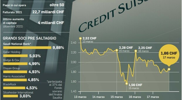 Credit Suisse, trovato l'accordo Ubs per l'acquisto: intesa da due miliardi