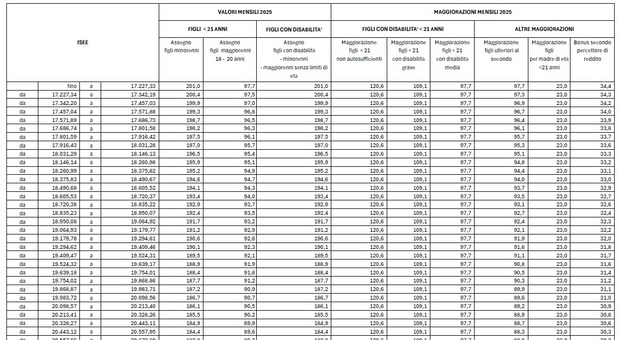 Assegno unico, i nuovi importi