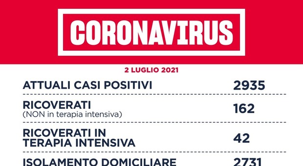 Covid Lazio, bollettino oggi 2 luglio: 64 nuovi casi (41 a Roma) e 5 morti. In corso test dopo festa a Malaspina