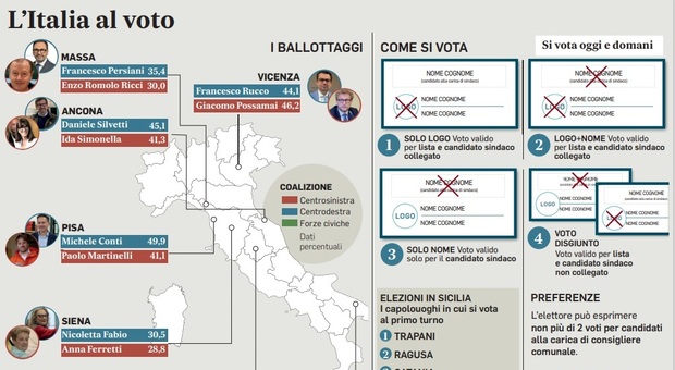 Ballottaggi e Sicilia, per centrodestra e Pd-5S doppio test elettorale. Occhi puntati su Ancona, Vicenza e la Toscana