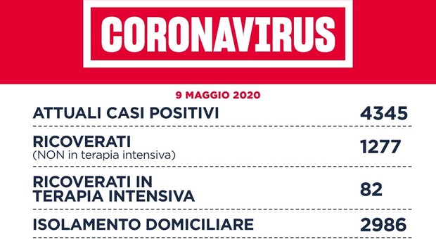 Coronavirus, a Roma 27 nuovi contagi. Nel Lazio 4 morti, cresce il numero dei guariti