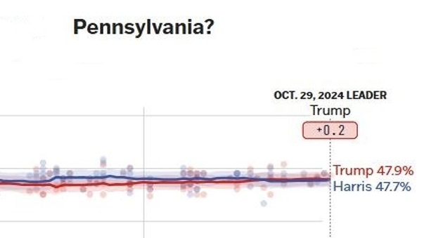 Sondaggi Usa, Donald Trump e Kamala Harris come si posizionano negli Stati in bilico?