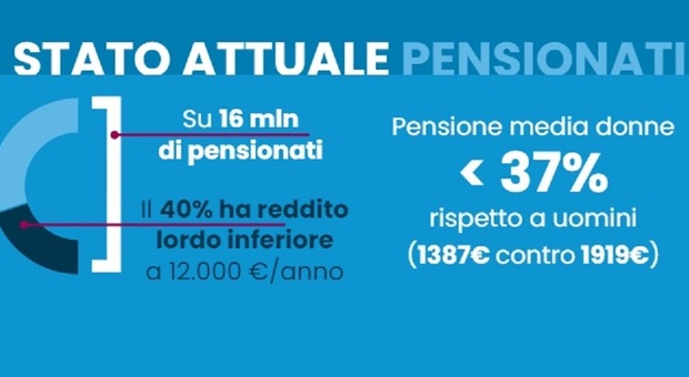 Pensioni minime, aumento per assegni a 600 euro: di quanto e come calcolarli. E ci sono gli arretrati da gennaio