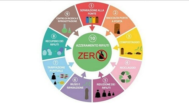 Fabro, obiettivo "rifiuti zero". L'Amministrazione punta sulle politiche ambientali.
