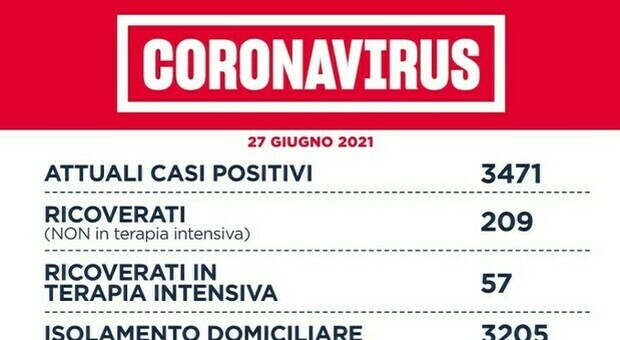 Covid, nel Lazio 93 nuovi casi (62 a Roma) e 1 morto