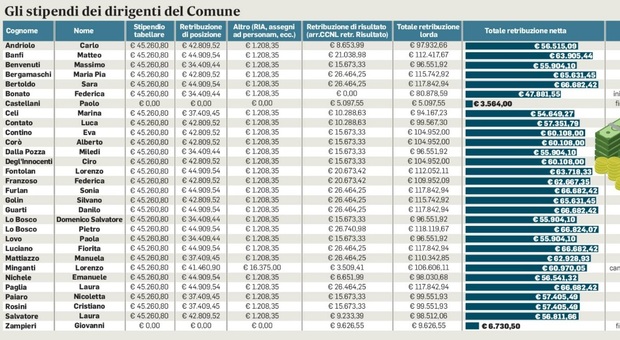 Stipendi e premi ai dirigenti: il Comune di Padova stanzia due milioni di euro