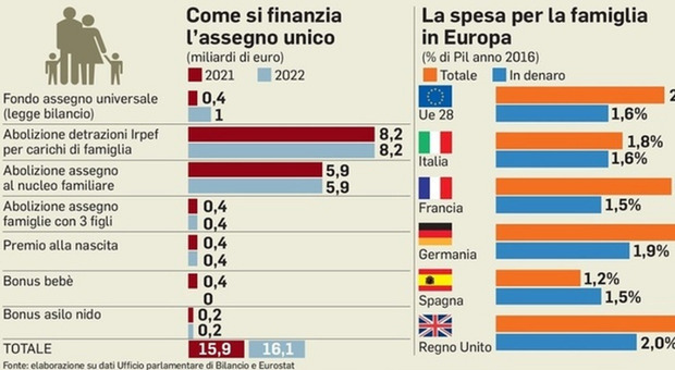 Come si finanzia l'assegno unico in Italia e nei vari Paesi Ue