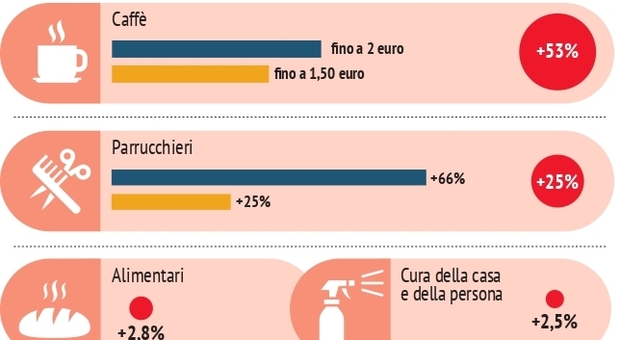 Fase 2, arriva la stangata: da Milano a Roma aumenta tutto: caffè fino a 2 euro, boom dei prezzi degli alimentari