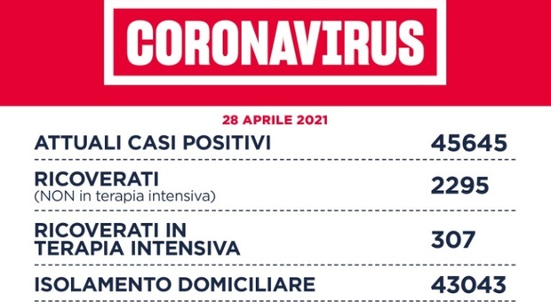 Covid Lazio, bollettino oggi 28 aprile: 1.078 casi positivi (+139), 32 i decessi (-2). A Roma 402 contagiati