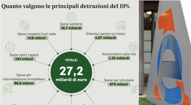 Le detrazioni al 19%