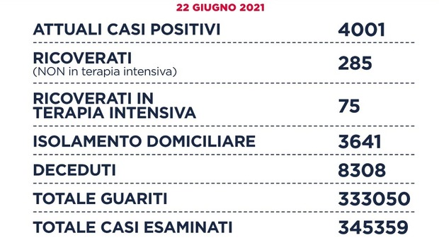 Covid nel Lazio, il bollettino di oggi martedì 22 giugno : 74 casi positivi e un decesso
