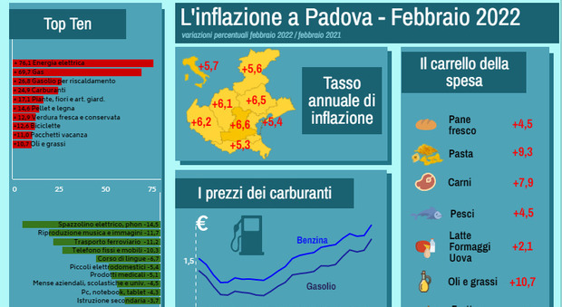 La fotografia dell'inflazione a Padova scattata dall'Ufficio rilevazione prezzi al consumo del Comune