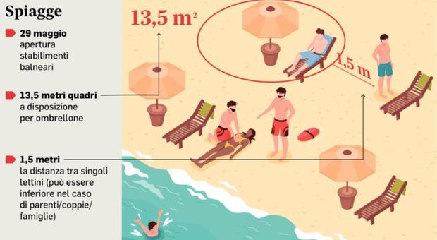 Spiagge, si riparte il 29: aumentate le distanze per lettini e ombrelloni