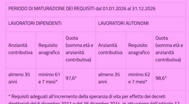 Aperte domande per quota 97,6