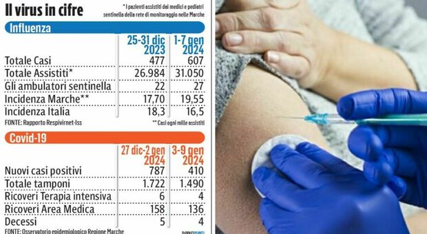 Influenza in ripresa: il dato che sorprende, si è vaccinato soltanto il 15% dei marchigiani